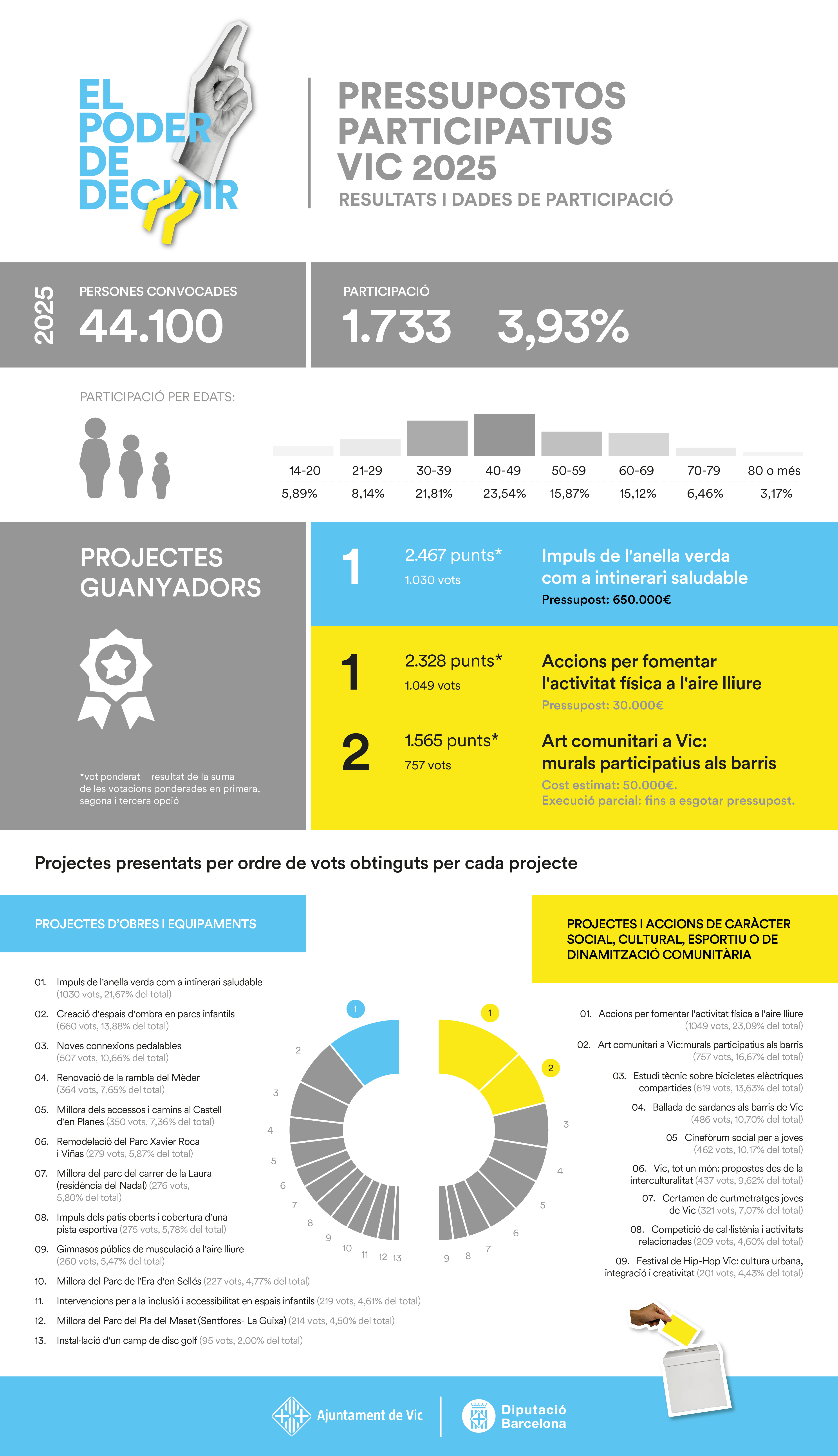 infografia-votacions-2025